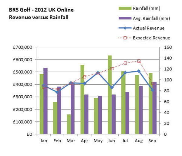 BRS Golf Revenue versus Rainfall