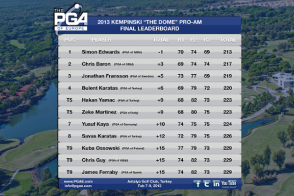 PGAs of Europe – Kempinski The Dome Pro-Am_Leaderboard Day 3