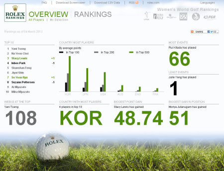 Rolex rankings screengrab
