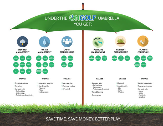 3 – OnGolf Umbrella Infographic