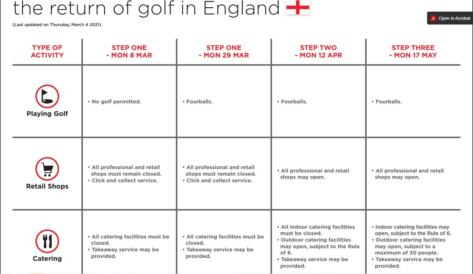 Covid Return of Golf in England